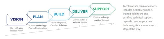 TechCentral - Dental IT Support