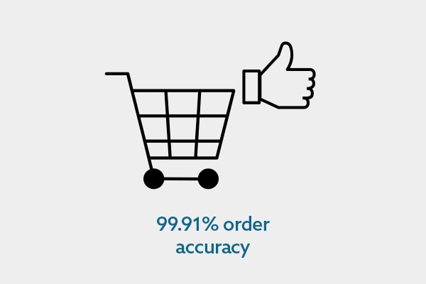 99.91% order accuracy