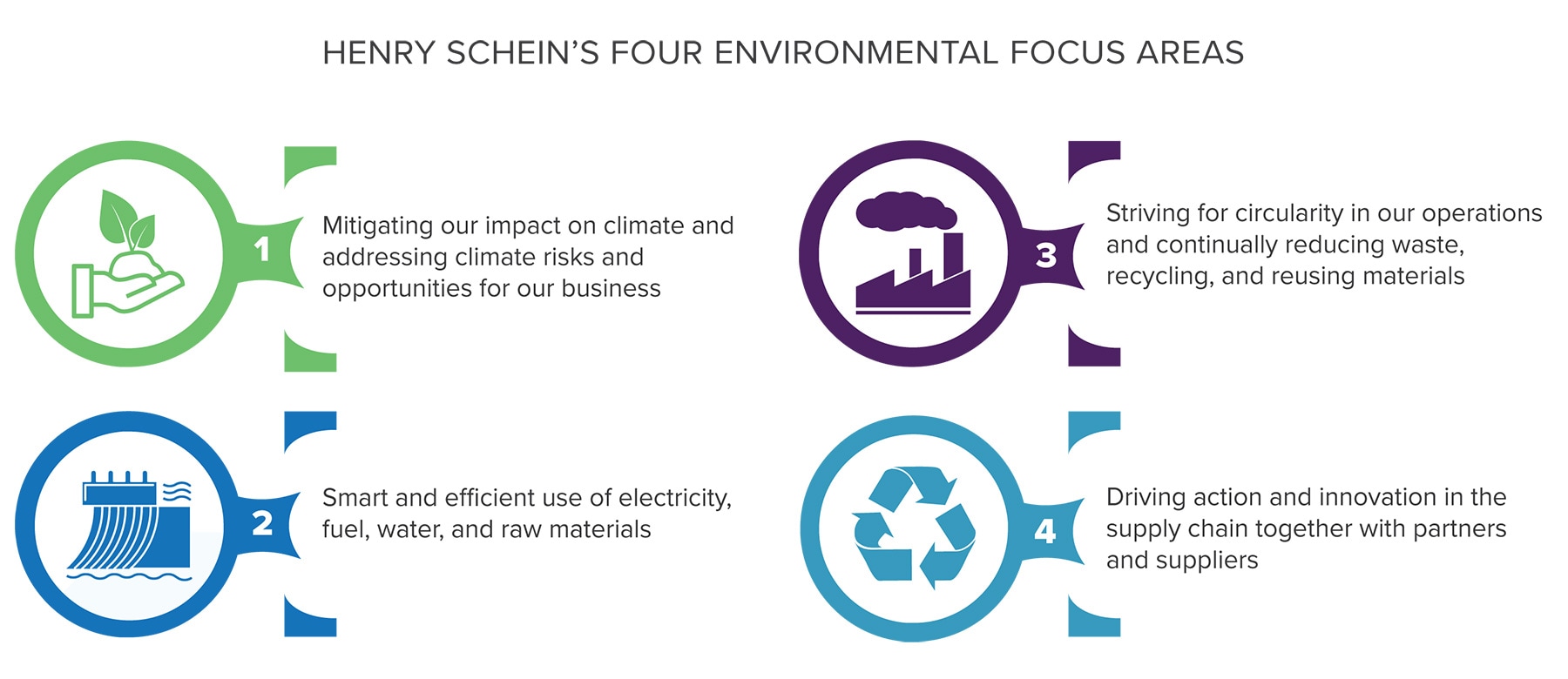 Henry Schein's Four Environmental Focus Areas
