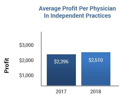 U.S. health care provider profitability statistics – Henry Schein Medical