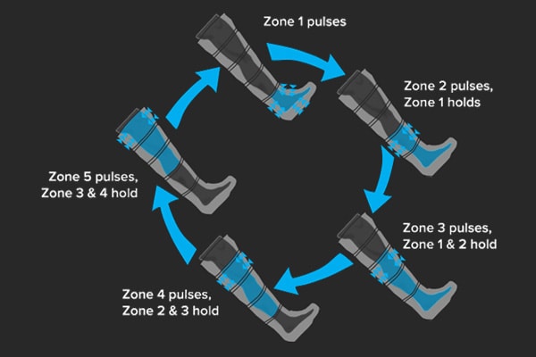 NormaTec Pulse Massage Pattern - NormaTec Pulse Recovery System