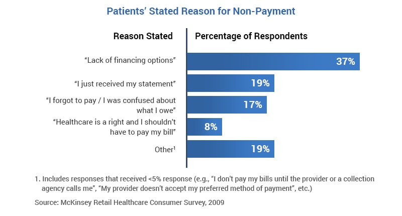 U.S. health care payment statistics - Henry Schein Medical