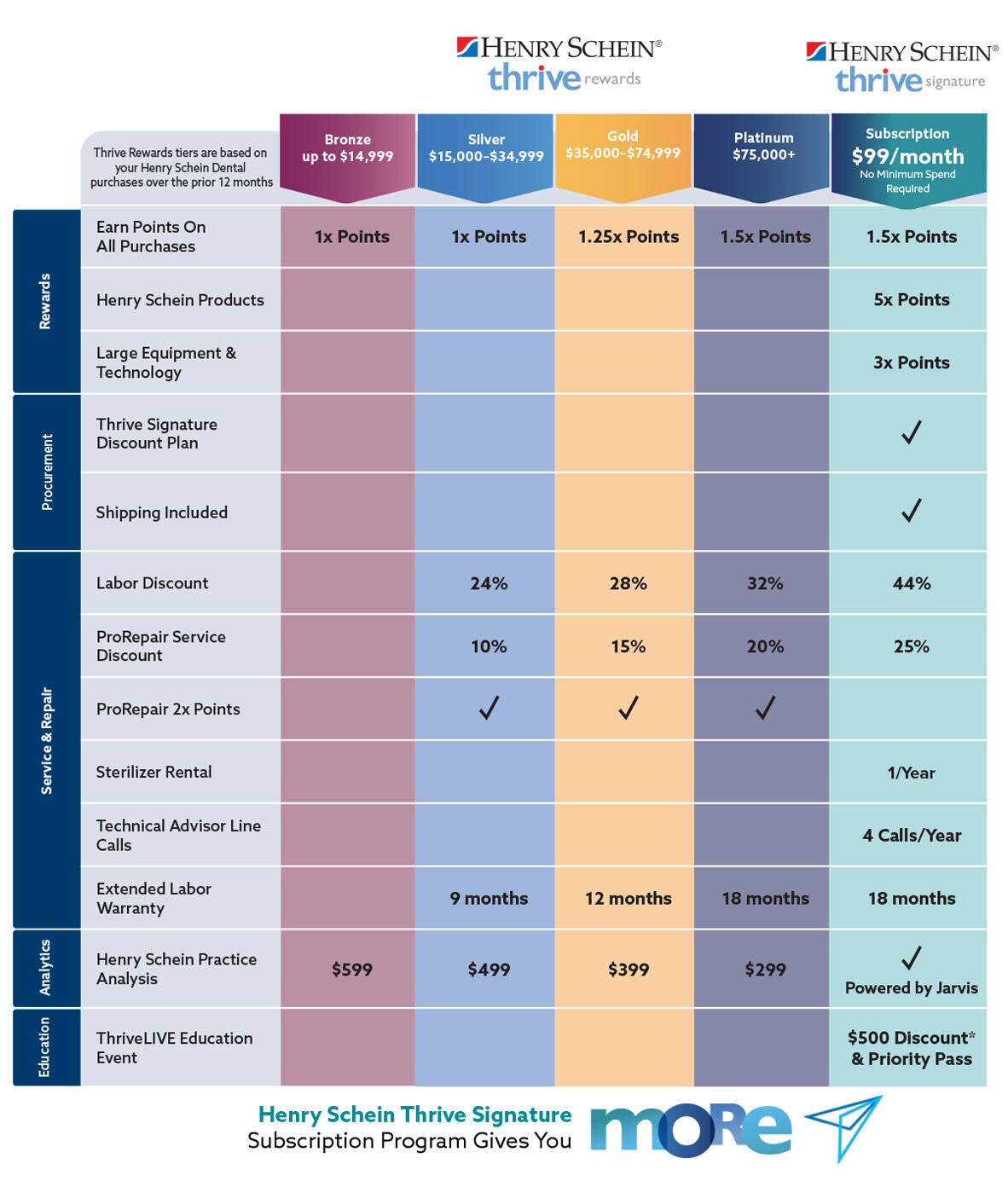 Customer Loyalty Program Chart