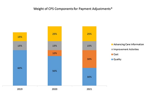 Quality & Value Based Care