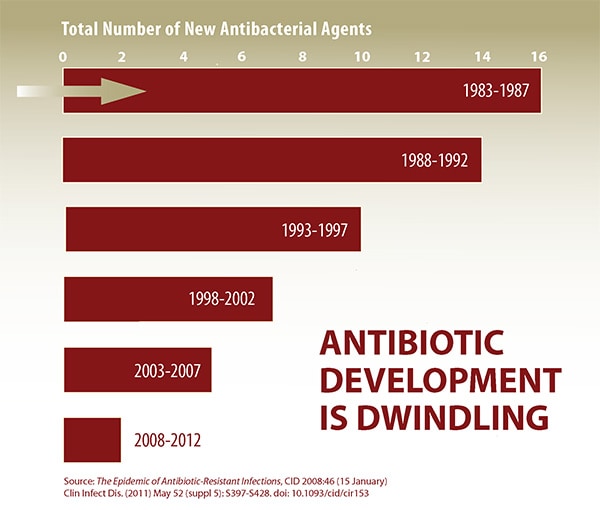 El desarrollo de antibióticos