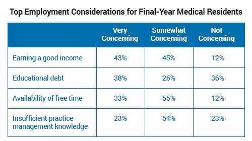 Estadísticas de médicos residentes de último año del 2019: Henry Schein Medical